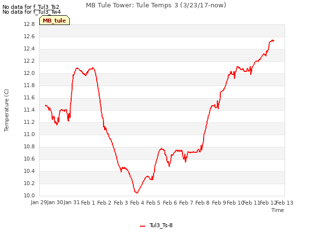 plot of MB Tule Tower: Tule Temps 3 (3/23/17-now)