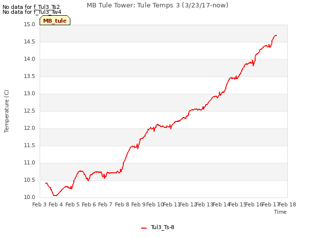 plot of MB Tule Tower: Tule Temps 3 (3/23/17-now)