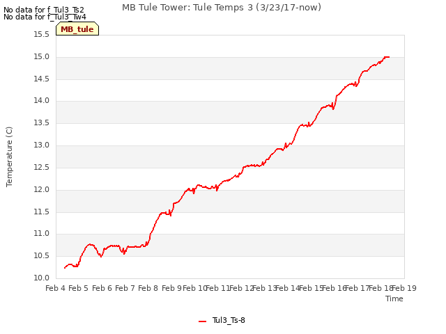 plot of MB Tule Tower: Tule Temps 3 (3/23/17-now)