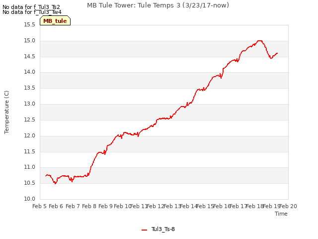 plot of MB Tule Tower: Tule Temps 3 (3/23/17-now)