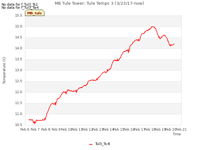 plot of MB Tule Tower: Tule Temps 3 (3/23/17-now)