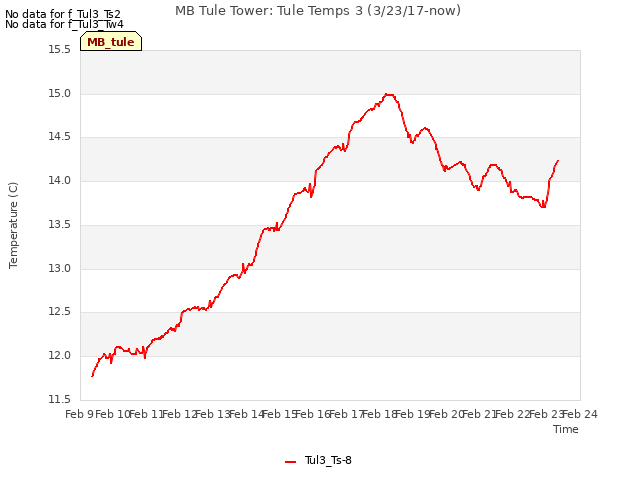 plot of MB Tule Tower: Tule Temps 3 (3/23/17-now)
