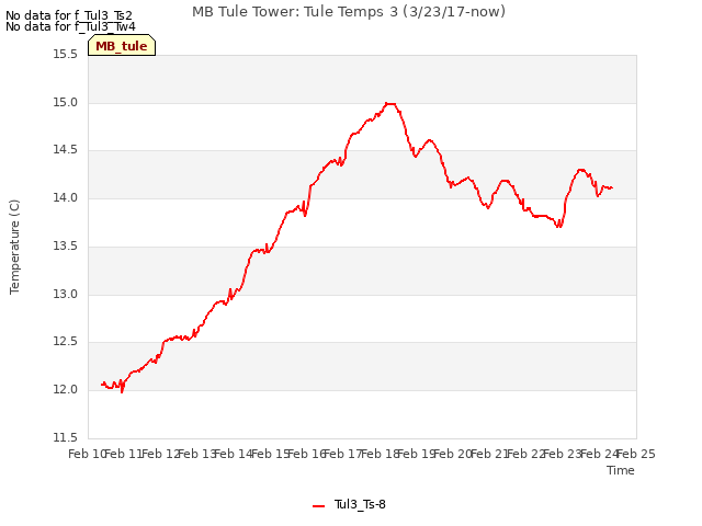 plot of MB Tule Tower: Tule Temps 3 (3/23/17-now)