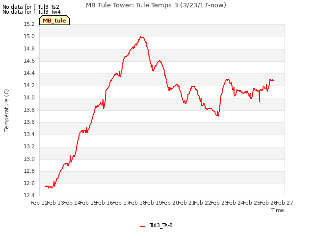 plot of MB Tule Tower: Tule Temps 3 (3/23/17-now)