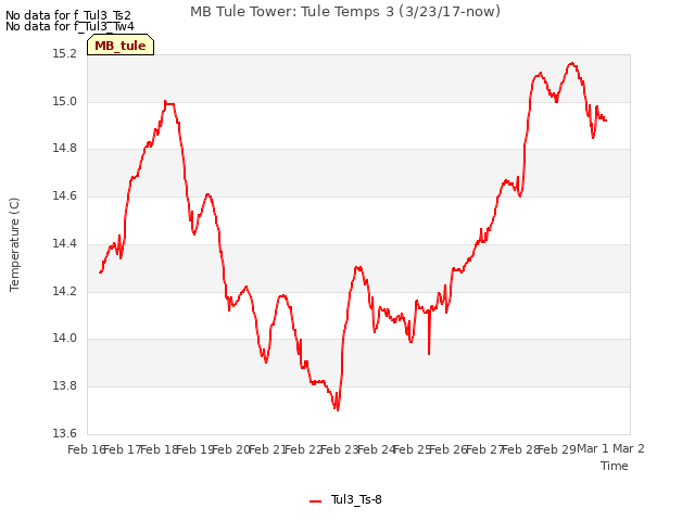 plot of MB Tule Tower: Tule Temps 3 (3/23/17-now)