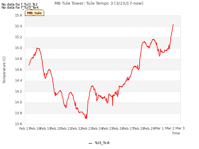 plot of MB Tule Tower: Tule Temps 3 (3/23/17-now)