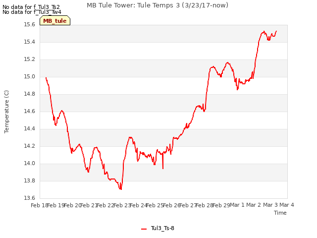 plot of MB Tule Tower: Tule Temps 3 (3/23/17-now)