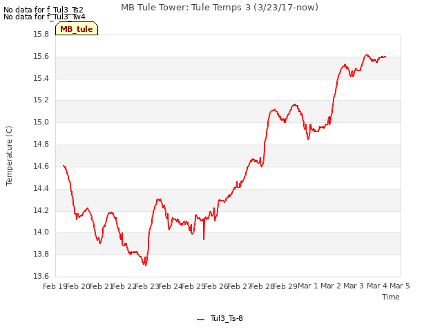 plot of MB Tule Tower: Tule Temps 3 (3/23/17-now)