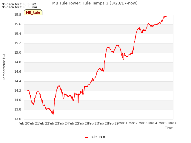plot of MB Tule Tower: Tule Temps 3 (3/23/17-now)