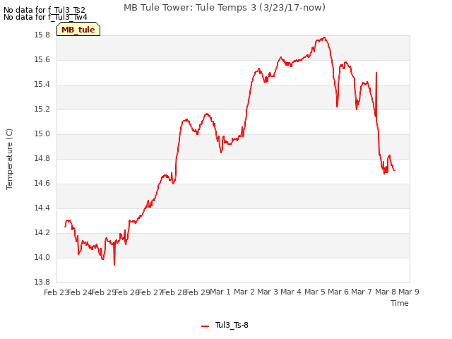 plot of MB Tule Tower: Tule Temps 3 (3/23/17-now)