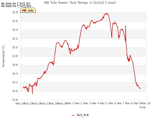 plot of MB Tule Tower: Tule Temps 3 (3/23/17-now)