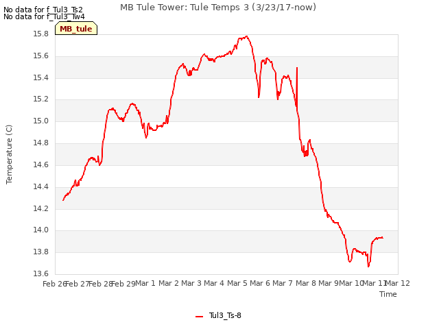 plot of MB Tule Tower: Tule Temps 3 (3/23/17-now)