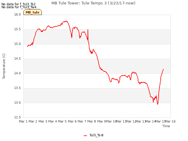 plot of MB Tule Tower: Tule Temps 3 (3/23/17-now)