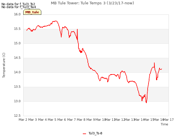 plot of MB Tule Tower: Tule Temps 3 (3/23/17-now)