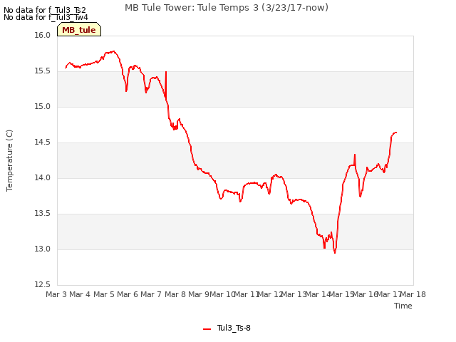 plot of MB Tule Tower: Tule Temps 3 (3/23/17-now)