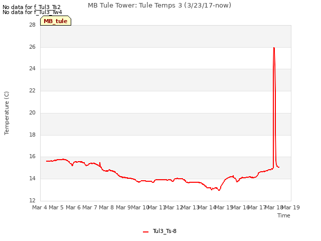 plot of MB Tule Tower: Tule Temps 3 (3/23/17-now)