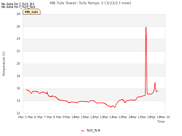 plot of MB Tule Tower: Tule Temps 3 (3/23/17-now)