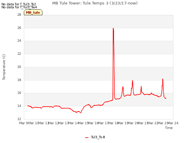 plot of MB Tule Tower: Tule Temps 3 (3/23/17-now)