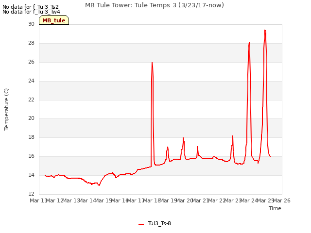 plot of MB Tule Tower: Tule Temps 3 (3/23/17-now)