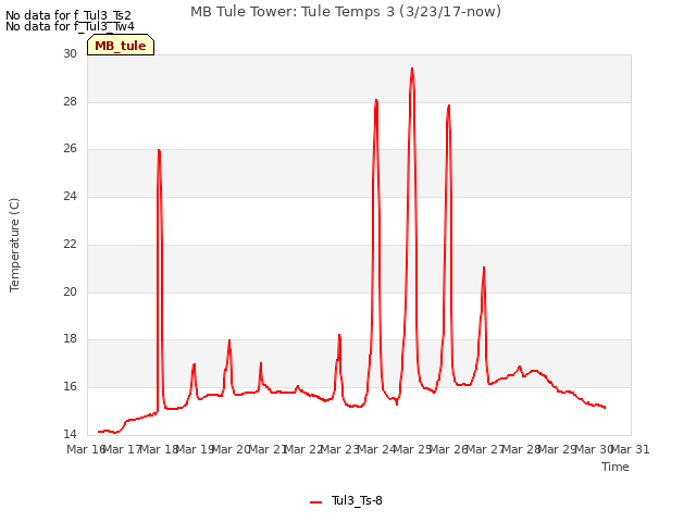 plot of MB Tule Tower: Tule Temps 3 (3/23/17-now)