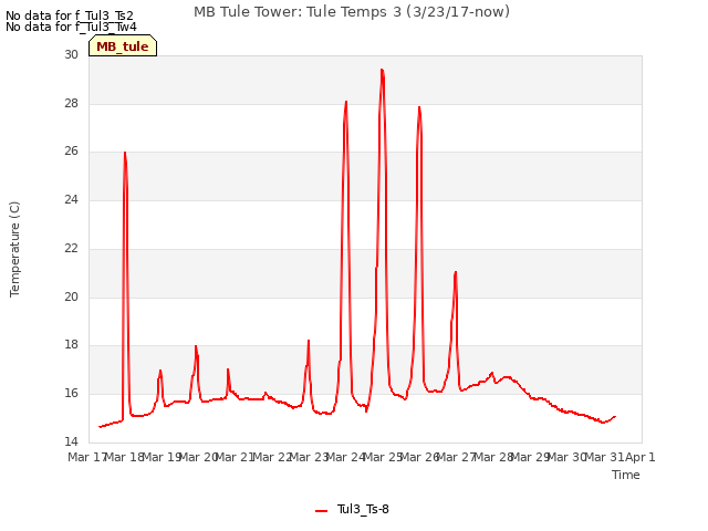 plot of MB Tule Tower: Tule Temps 3 (3/23/17-now)