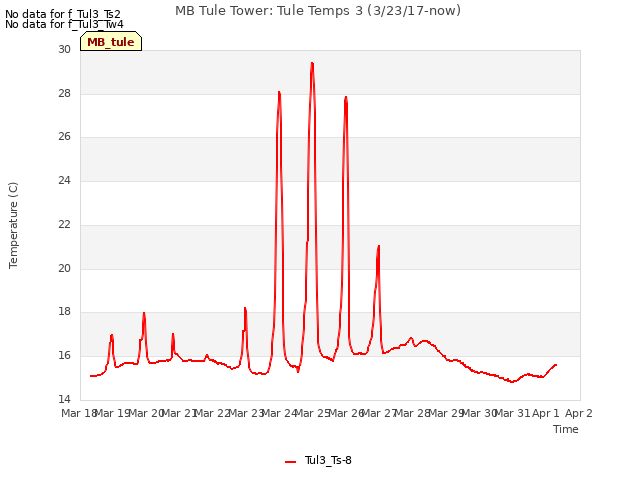 plot of MB Tule Tower: Tule Temps 3 (3/23/17-now)