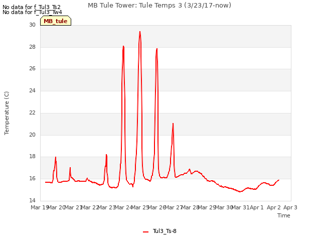 plot of MB Tule Tower: Tule Temps 3 (3/23/17-now)