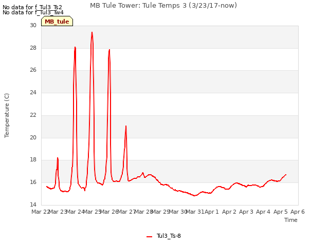 plot of MB Tule Tower: Tule Temps 3 (3/23/17-now)