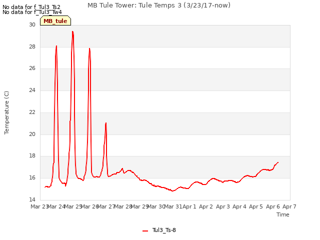 plot of MB Tule Tower: Tule Temps 3 (3/23/17-now)