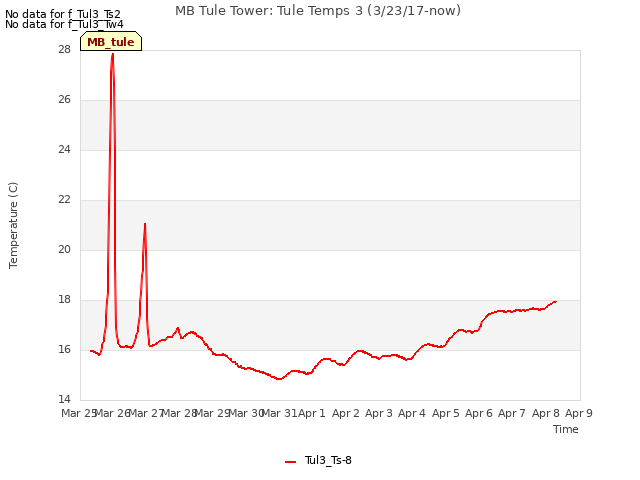 plot of MB Tule Tower: Tule Temps 3 (3/23/17-now)