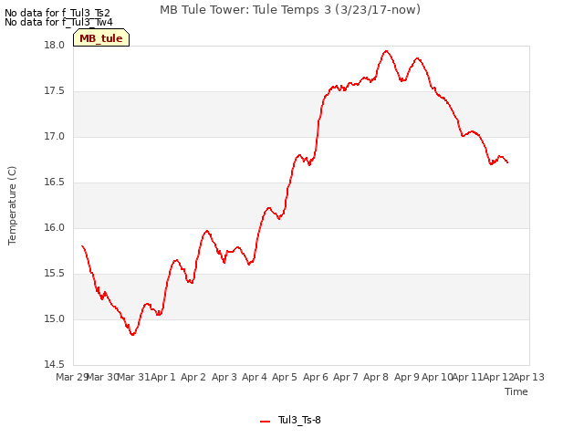 plot of MB Tule Tower: Tule Temps 3 (3/23/17-now)