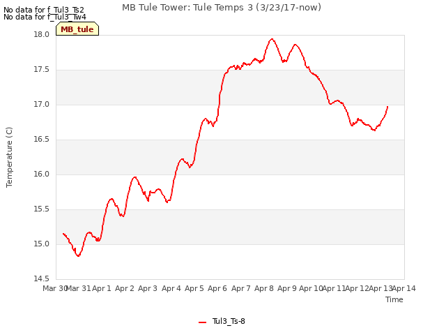 plot of MB Tule Tower: Tule Temps 3 (3/23/17-now)