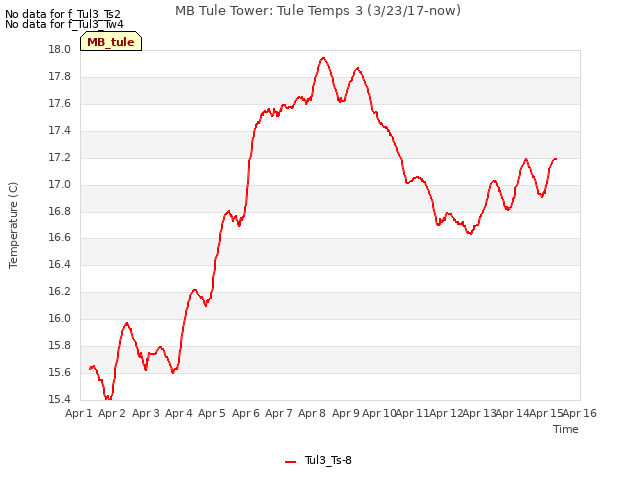 plot of MB Tule Tower: Tule Temps 3 (3/23/17-now)