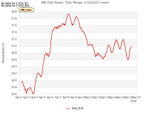 plot of MB Tule Tower: Tule Temps 3 (3/23/17-now)