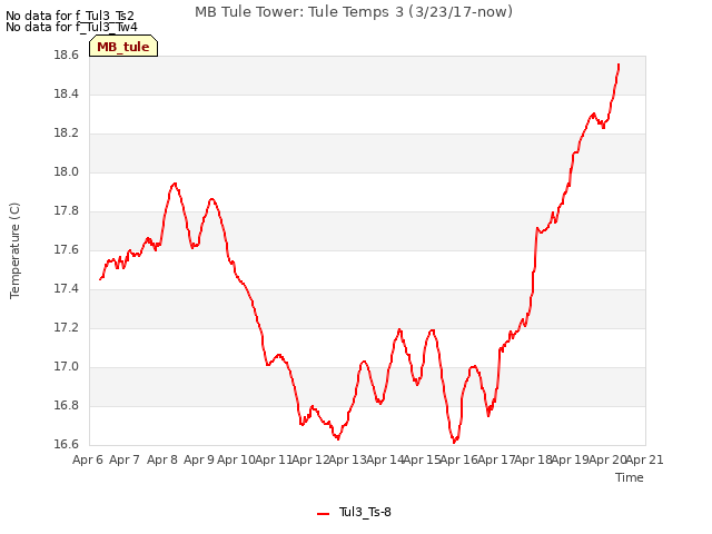 plot of MB Tule Tower: Tule Temps 3 (3/23/17-now)