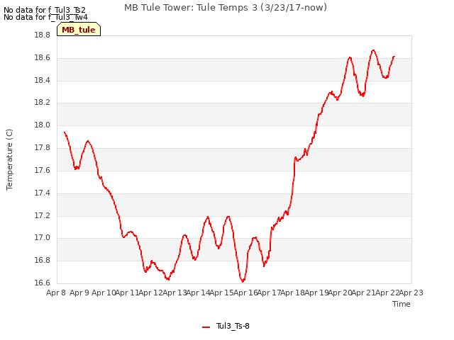 plot of MB Tule Tower: Tule Temps 3 (3/23/17-now)