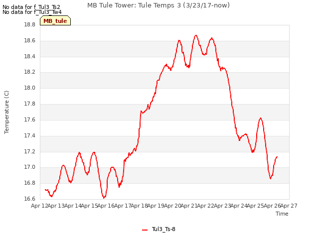 plot of MB Tule Tower: Tule Temps 3 (3/23/17-now)