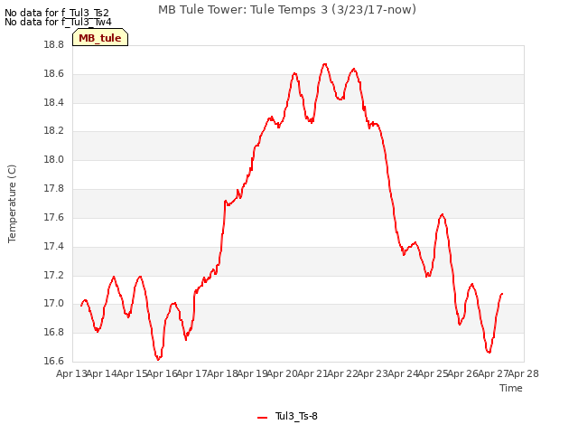 plot of MB Tule Tower: Tule Temps 3 (3/23/17-now)