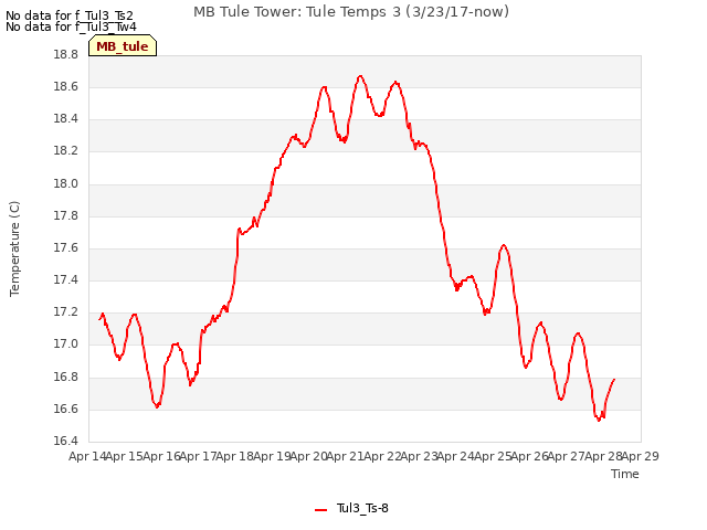 plot of MB Tule Tower: Tule Temps 3 (3/23/17-now)