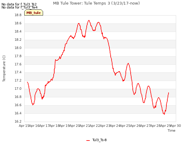 plot of MB Tule Tower: Tule Temps 3 (3/23/17-now)