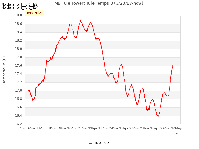 plot of MB Tule Tower: Tule Temps 3 (3/23/17-now)