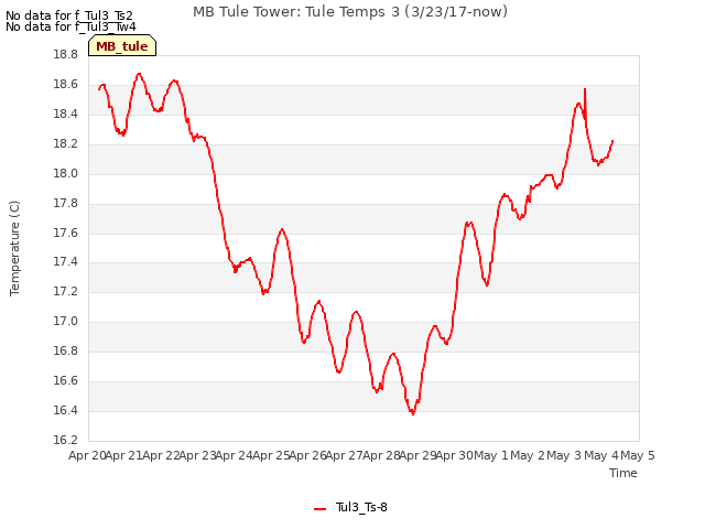 plot of MB Tule Tower: Tule Temps 3 (3/23/17-now)