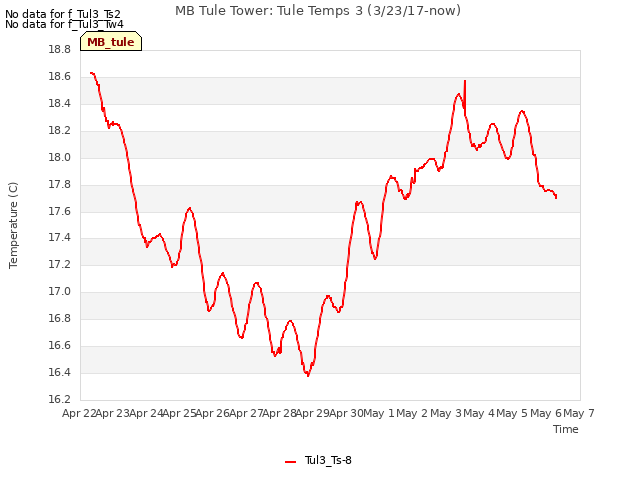 plot of MB Tule Tower: Tule Temps 3 (3/23/17-now)