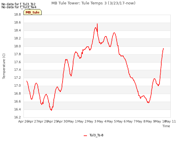 plot of MB Tule Tower: Tule Temps 3 (3/23/17-now)