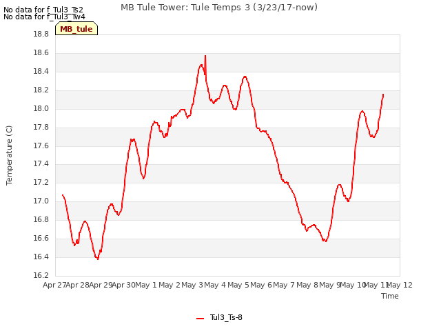 plot of MB Tule Tower: Tule Temps 3 (3/23/17-now)