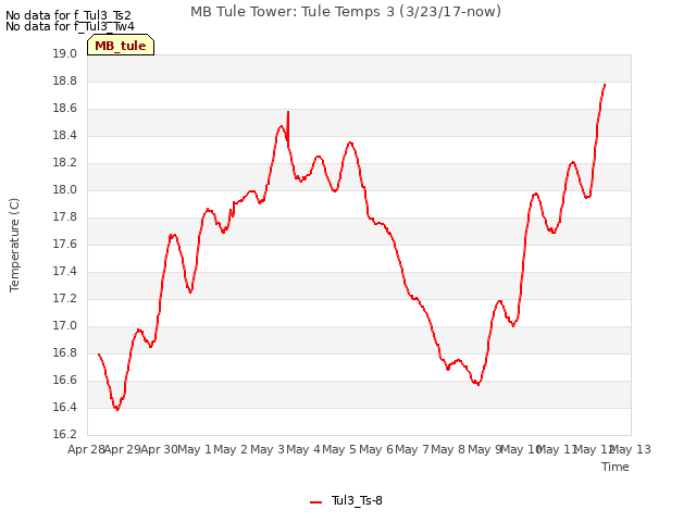 plot of MB Tule Tower: Tule Temps 3 (3/23/17-now)