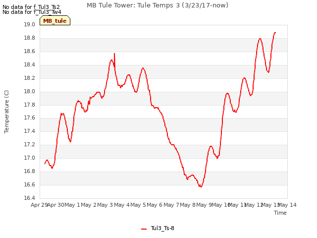 plot of MB Tule Tower: Tule Temps 3 (3/23/17-now)