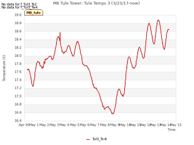 plot of MB Tule Tower: Tule Temps 3 (3/23/17-now)