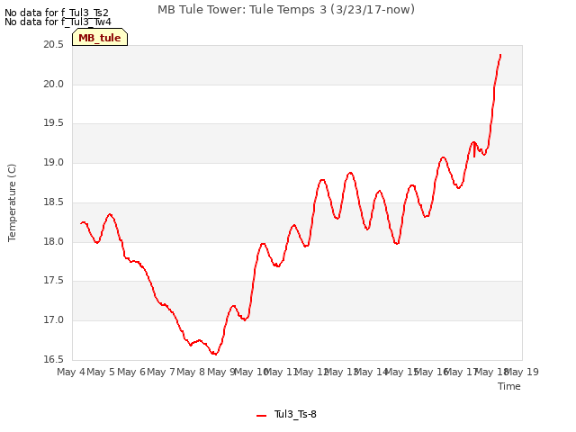 plot of MB Tule Tower: Tule Temps 3 (3/23/17-now)