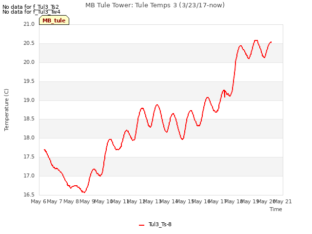 plot of MB Tule Tower: Tule Temps 3 (3/23/17-now)